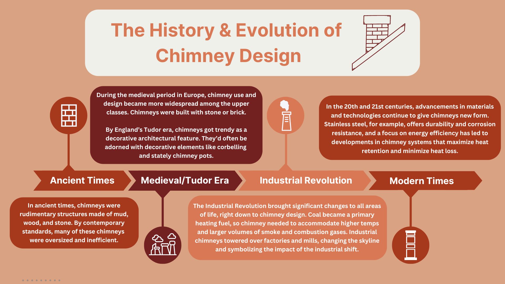 original infographic showing timeline of chimney design