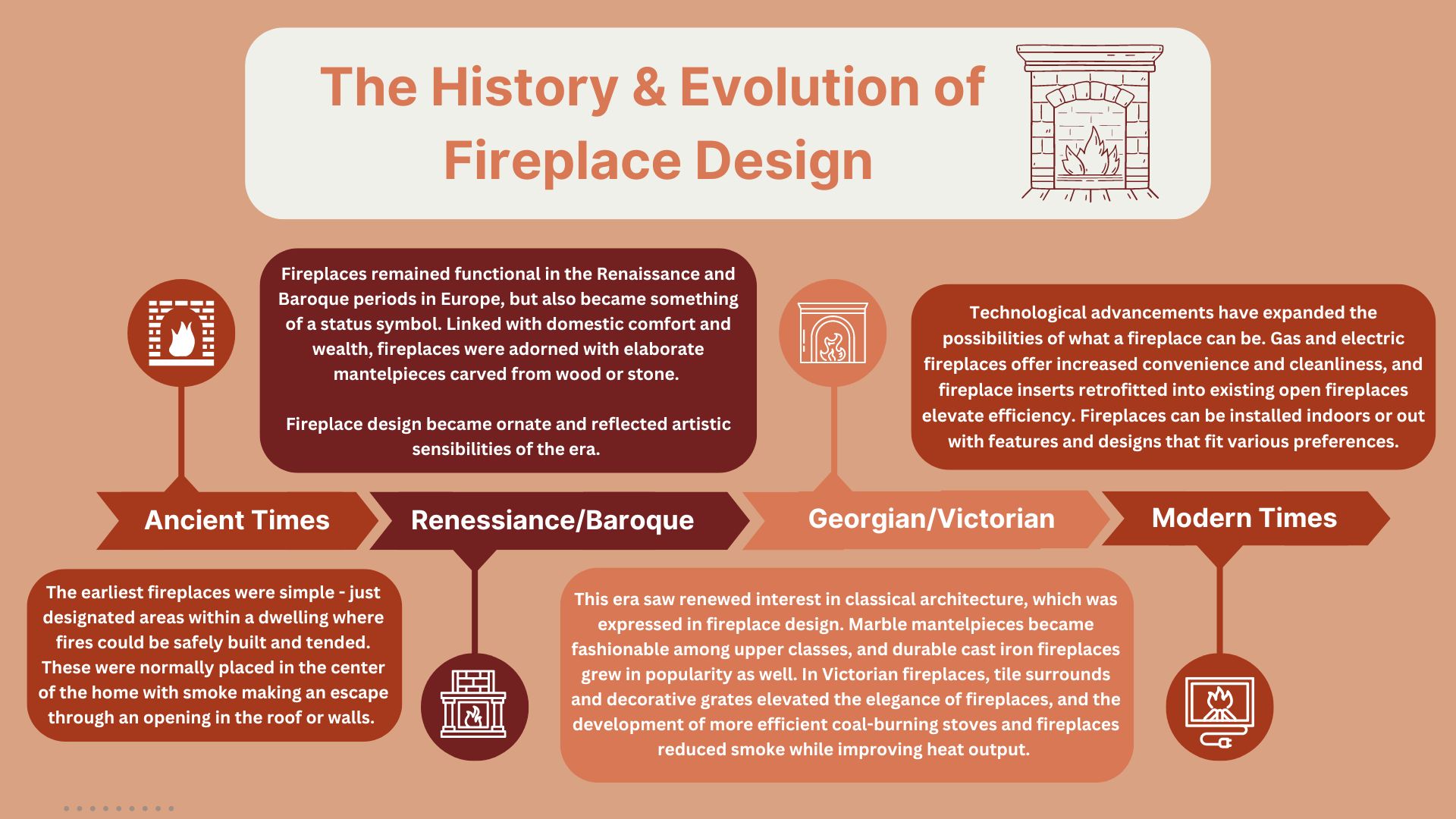 original infographic showing timeline of fireplace design